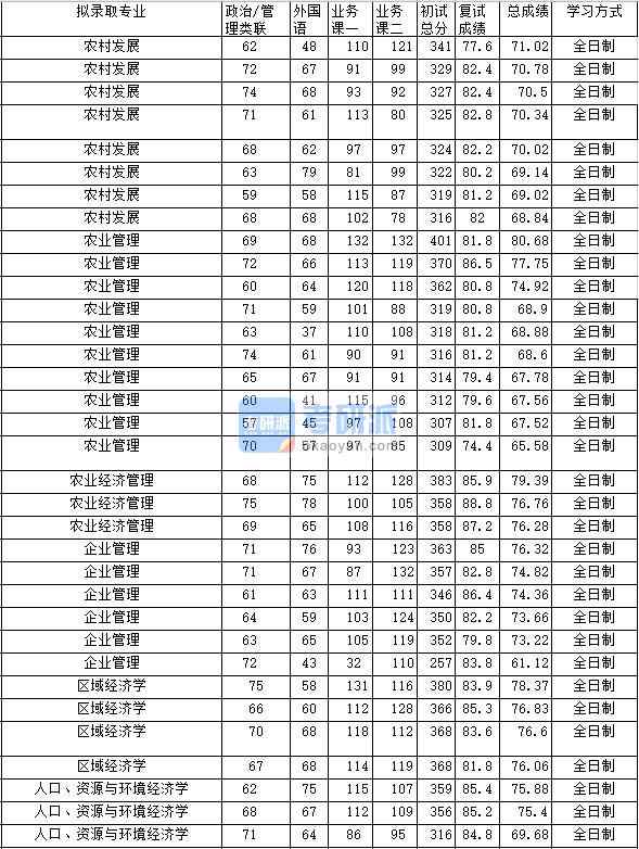 2020年中南財經(jīng)政法大學人口、資源與環(huán)境經(jīng)濟學研究生錄取分數(shù)線