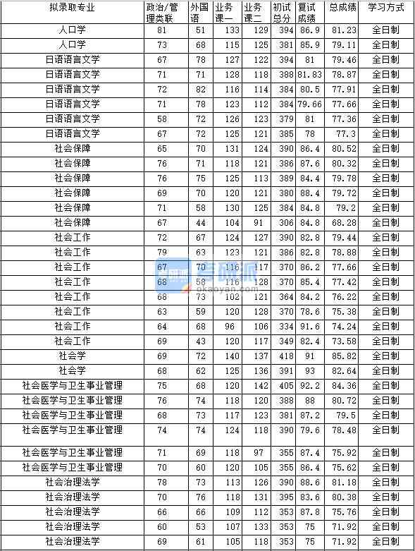 2020年中南財經政法大學社會醫(yī)學與衛(wèi)生事業(yè)管理研究生錄取分數(shù)線