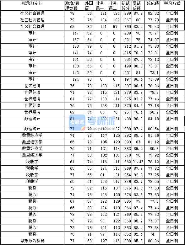 2020年中南財經政法大學世界經濟研究生錄取分數(shù)線