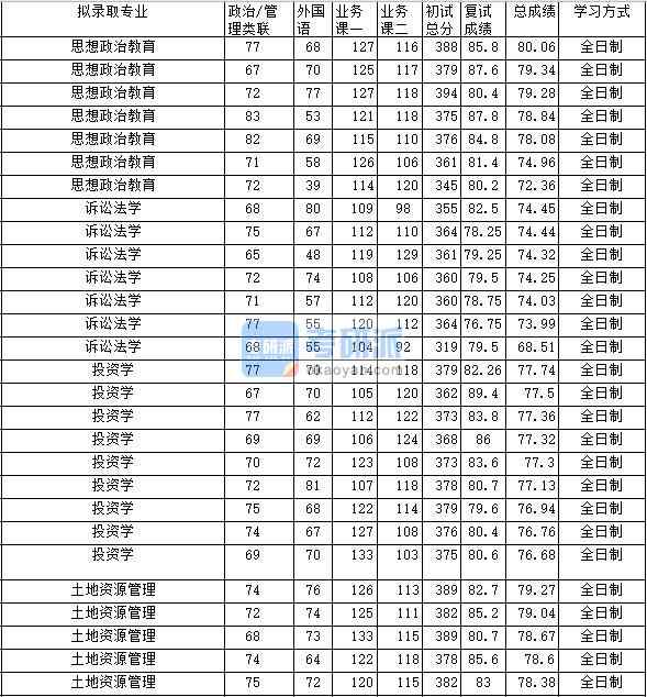 2020年中南財經政法大學土地資源管理研究生錄取分數線