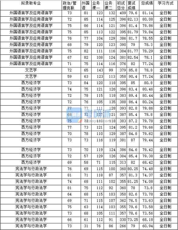 2020年中南財經(jīng)政法大學(xué)外國語言學(xué)及應(yīng)用語言學(xué)研究生錄取分?jǐn)?shù)線