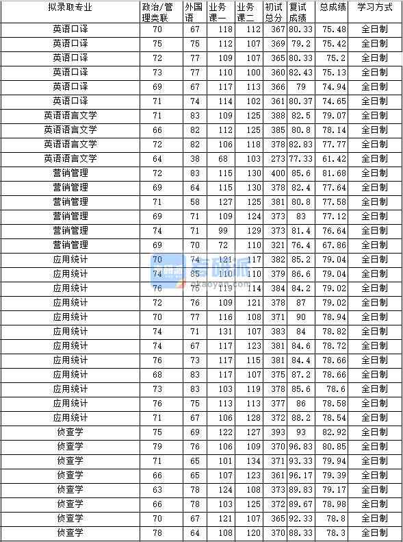 2020年中南財經(jīng)政法大學(xué)應(yīng)用統(tǒng)計研究生錄取分數(shù)線