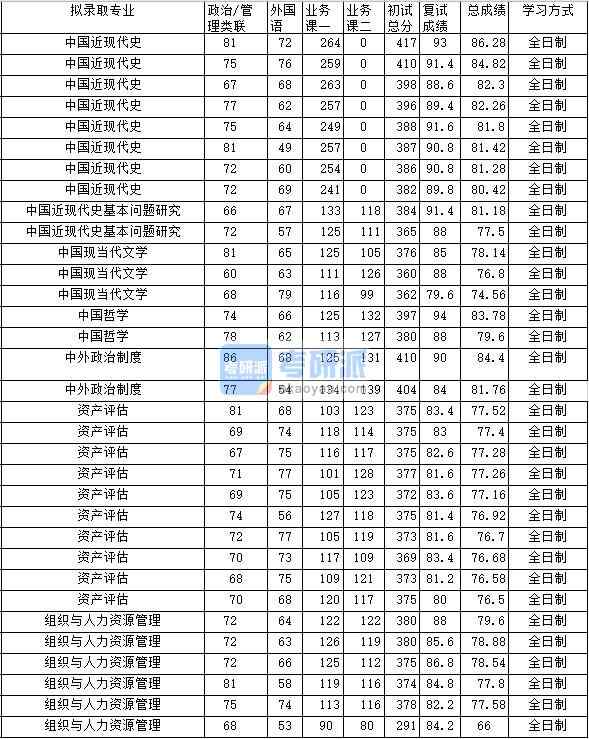 2020年中南財(cái)經(jīng)政法大學(xué)組織與人力資源管理研究生錄取分?jǐn)?shù)線