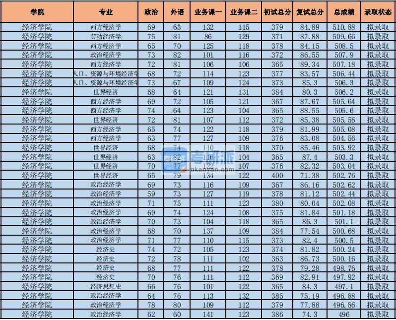 2020年中央財經(jīng)大學(xué)人口、資源與環(huán)境經(jīng)濟(jì)學(xué)研究生錄取分?jǐn)?shù)線