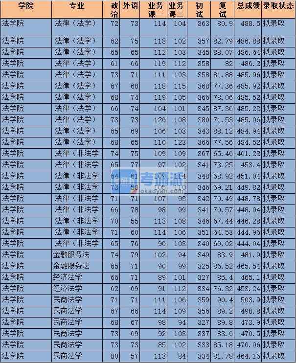 2020年中央財(cái)經(jīng)大學(xué)民商法學(xué)研究生錄取分?jǐn)?shù)線