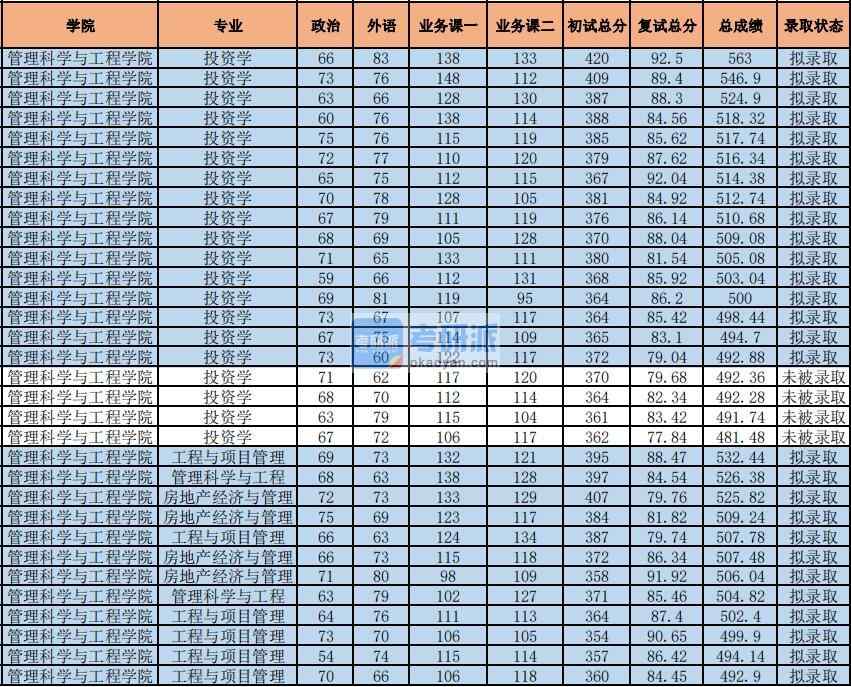 2020年中央財經大學管理科學與工程研究生錄取分數線