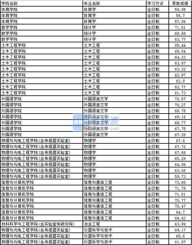 2020年太原理工大學(xué)信息與通信工程研究生錄取分?jǐn)?shù)線