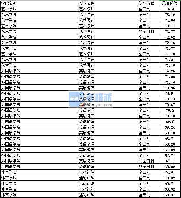 2020年太原理工大學(xué)運動訓(xùn)練研究生錄取分?jǐn)?shù)線