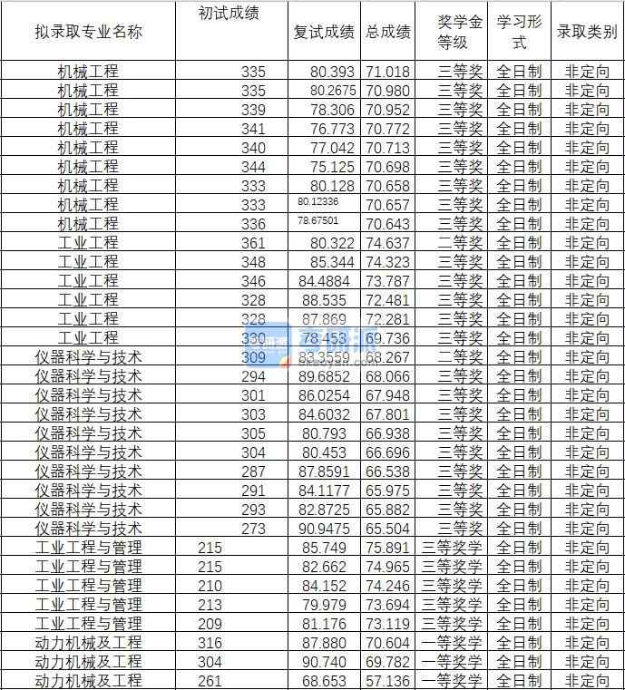 2020年武漢理工大學機械工程研究生錄取分數線