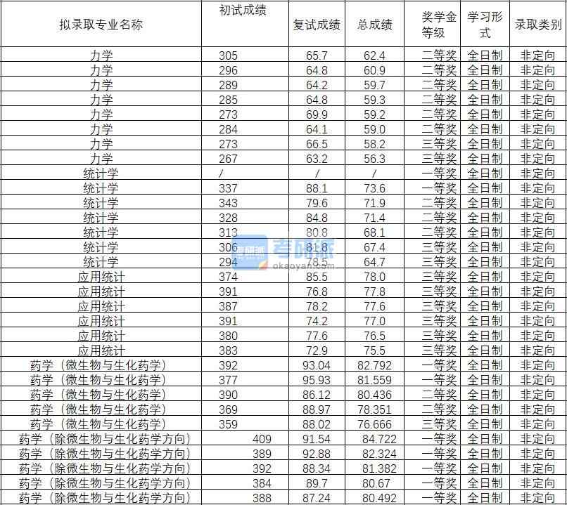 2020年武漢理工大學力學研究生錄取分數(shù)線