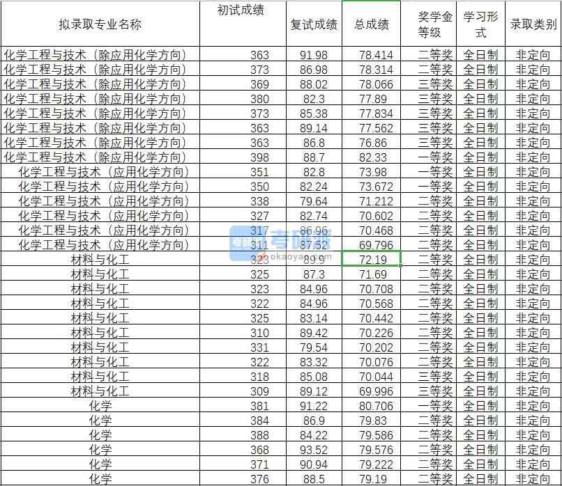 2020年武漢理工大學 化學工程與技術（應用化學方向）研究生錄取分數(shù)線