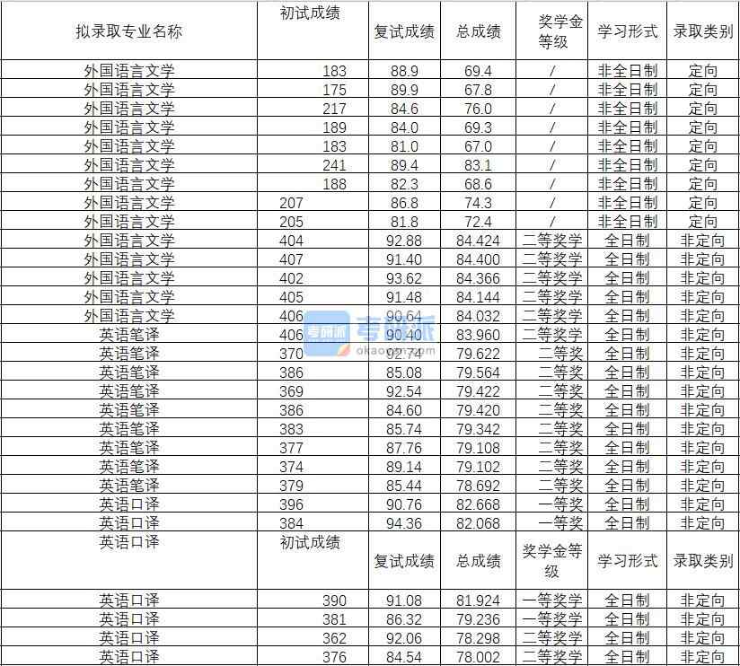 2020年武漢理工大學外國語言文學研究生錄取分數(shù)線