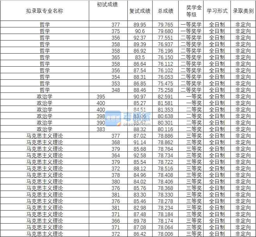 2020年武漢理工大學(xué)政治學(xué)研究生錄取分?jǐn)?shù)線