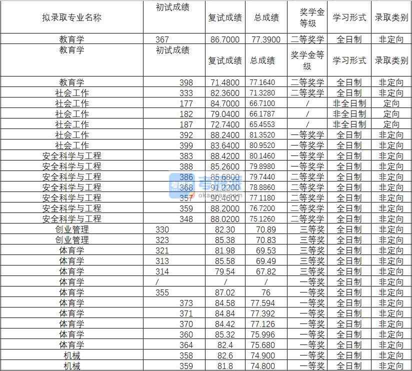 2020年武漢理工大學教育學研究生錄取分數(shù)線