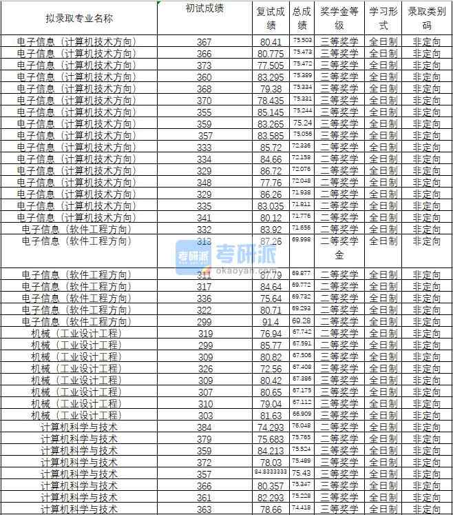 2020年武漢理工大學(xué)電子信息（軟件工程方向）研究生錄取分?jǐn)?shù)線