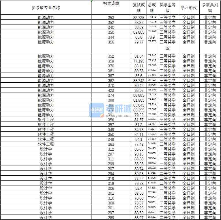 2020年武漢理工大學(xué)設(shè)計學(xué)研究生錄取分?jǐn)?shù)線