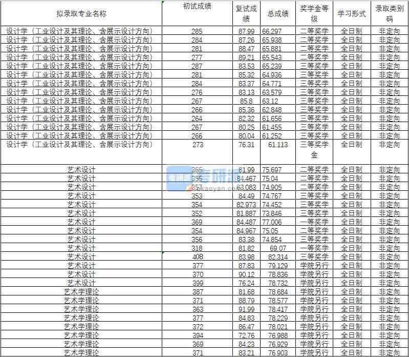 2020年武漢理工大學(xué)設(shè)計學(xué)（工業(yè)設(shè)計及其理論、含展示設(shè)計方向）研究生錄取分?jǐn)?shù)線