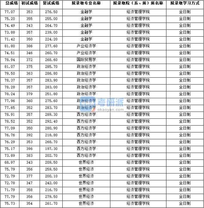 2020年西北大學(xué)國(guó)際貿(mào)易學(xué)研究生錄取分?jǐn)?shù)線