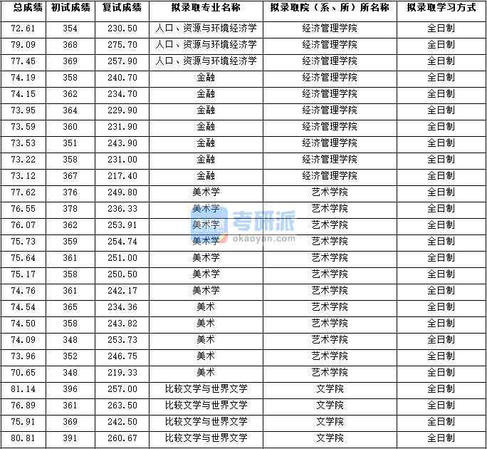 2020年西北大學(xué)人口、資源與環(huán)境經(jīng)濟(jì)學(xué)研究生錄取分?jǐn)?shù)線