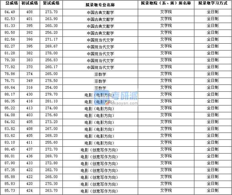 2020年西北大學(xué)中國(guó)現(xiàn)當(dāng)代文學(xué)研究生錄取分?jǐn)?shù)線