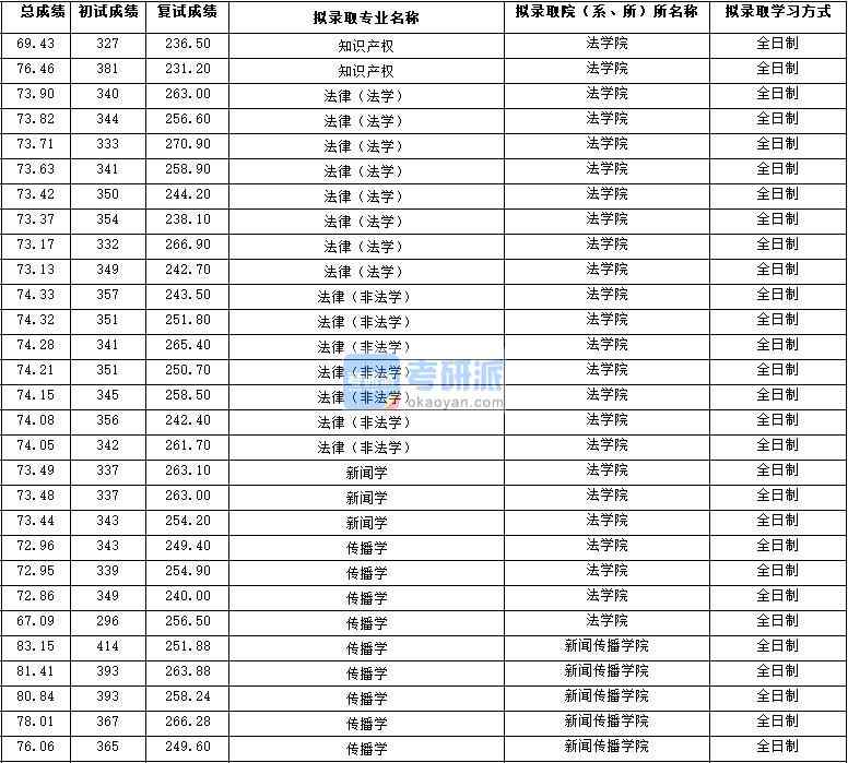 2020年西北大學(xué)傳播學(xué)研究生錄取分數(shù)線