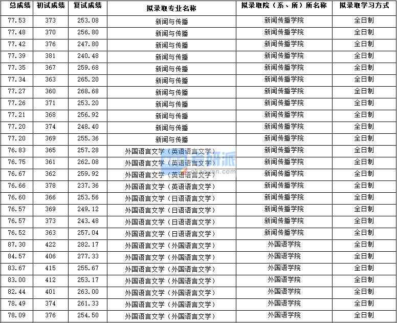 2020年西北大學外國語言文學（英語語言文學）研究生錄取分數(shù)線