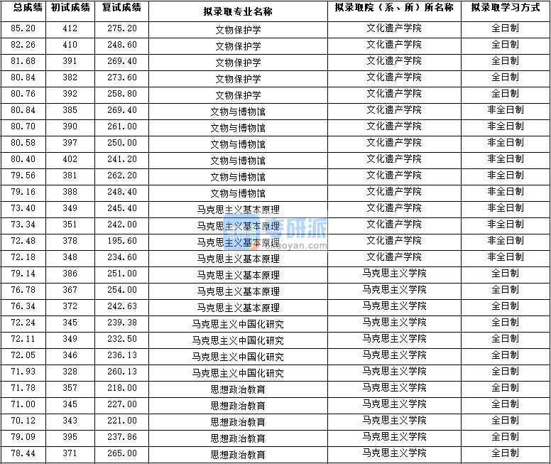 2020年西北大學(xué)思想政治教育研究生錄取分?jǐn)?shù)線