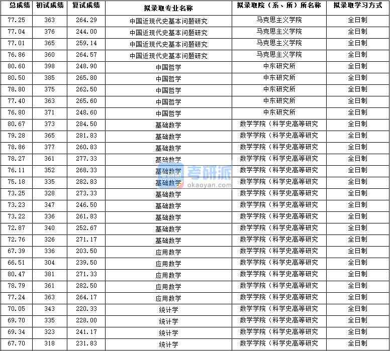 2020年西北大學(xué)基礎(chǔ)數(shù)學(xué)研究生錄取分?jǐn)?shù)線