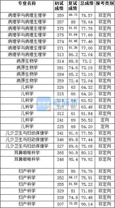 2020年天津醫(yī)科大學(xué)耳鼻咽喉科學(xué)研究生錄取分數(shù)線