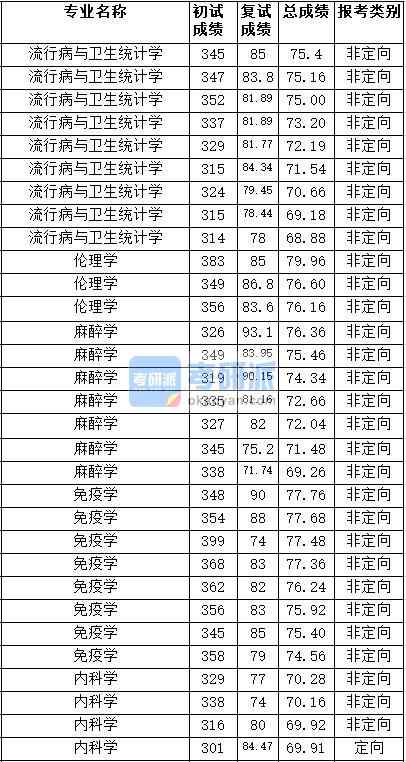 2020年天津醫(yī)科大學(xué)流行病與衛(wèi)生統(tǒng)計(jì)學(xué)研究生錄取分?jǐn)?shù)線