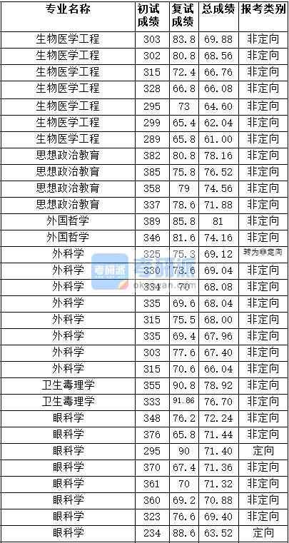 2020年天津醫(yī)科大學(xué)思想政治教育研究生錄取分?jǐn)?shù)線(xiàn)