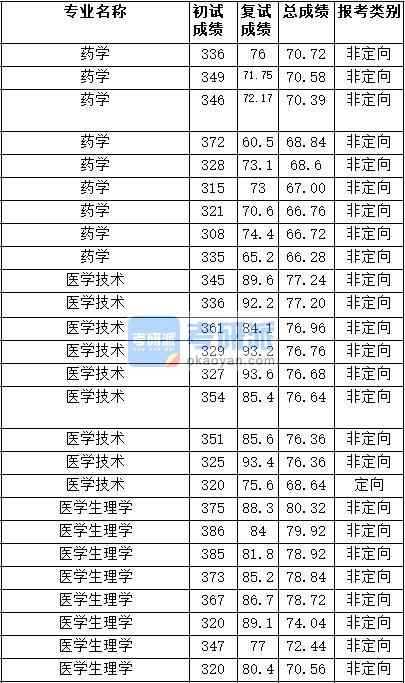 2020年天津醫(yī)科大學(xué)醫(yī)學(xué)技術(shù)研究生錄取分?jǐn)?shù)線