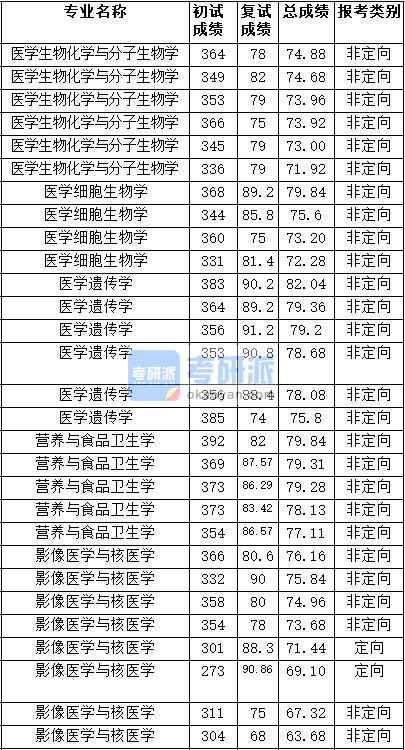 2020年天津醫(yī)科大學(xué)醫(yī)學(xué)遺傳學(xué)研究生錄取分?jǐn)?shù)線