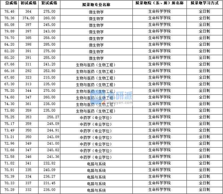 2020年西北大學電路與系統(tǒng)研究生錄取分數(shù)線