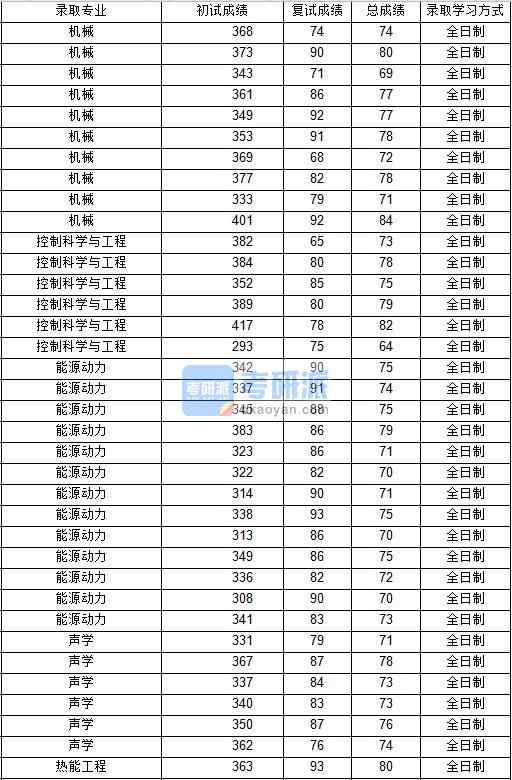 2020年西北工業(yè)大學熱能工程研究生錄取分數(shù)線