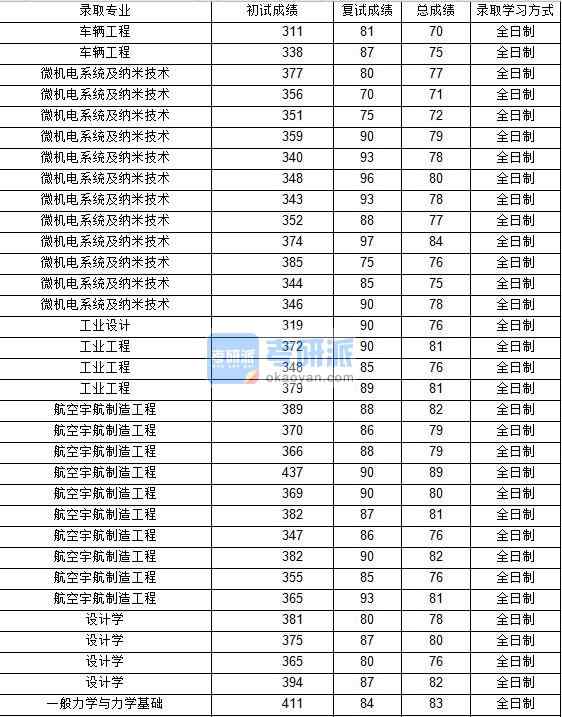 2020年西北工業(yè)大學(xué)一般力學(xué)與力學(xué)基礎(chǔ)研究生錄取分數(shù)線