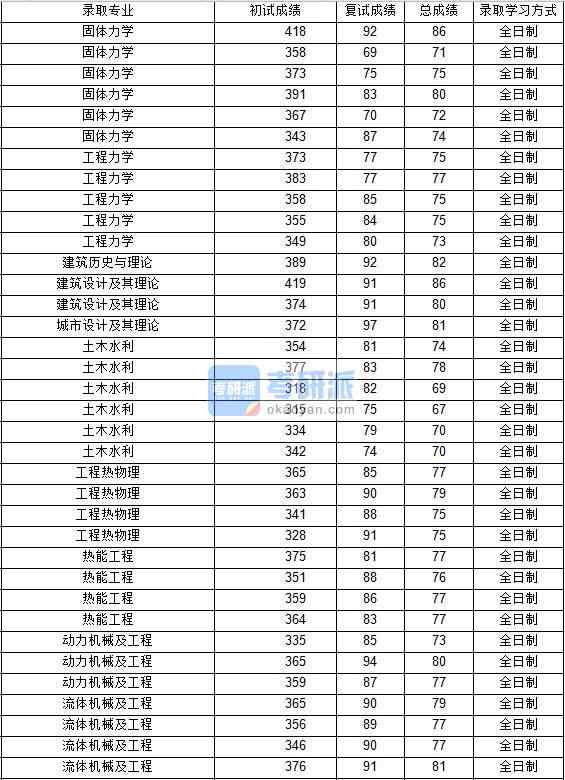  2020年西北工業(yè)大學熱能工程研究生錄取分數(shù)線