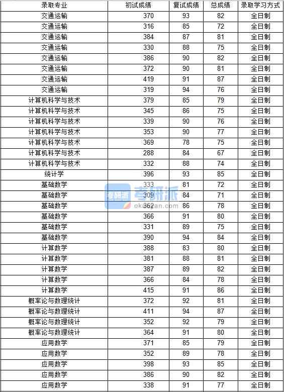 2020年西北工業(yè)大學基礎數學研究生錄取分數線