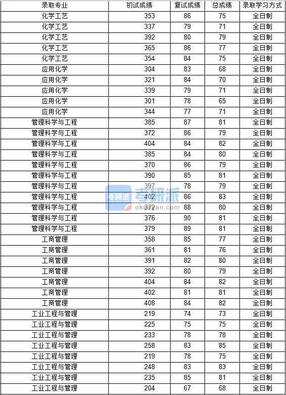 2020年西北工業(yè)大學(xué)管理科學(xué)與工程研究生錄取分?jǐn)?shù)線