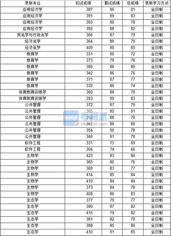 2020年西北工業(yè)大學軟件工程研究生錄取分數(shù)線