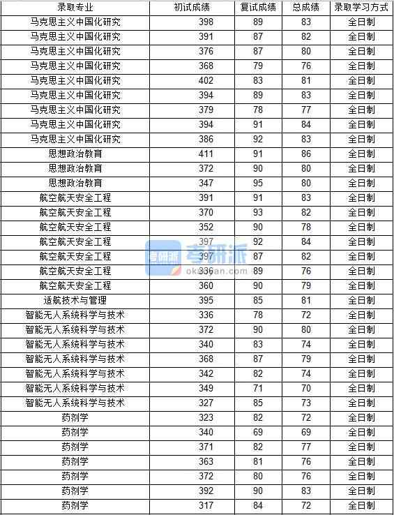 2020年西北工業(yè)大學(xué)思想政治教育研究生錄取分?jǐn)?shù)線