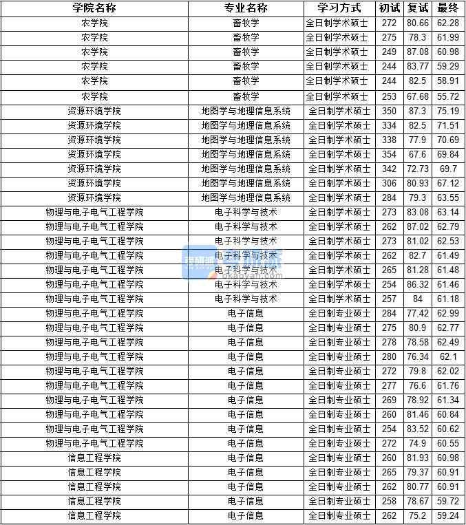 2020年寧夏大學(xué)地圖學(xué)與地理信息系統(tǒng)研究生錄取分?jǐn)?shù)線