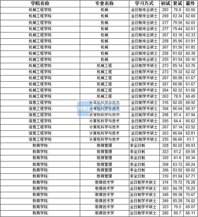 2020年寧夏大學(xué)教育技術(shù)學(xué)研究生錄取分?jǐn)?shù)線