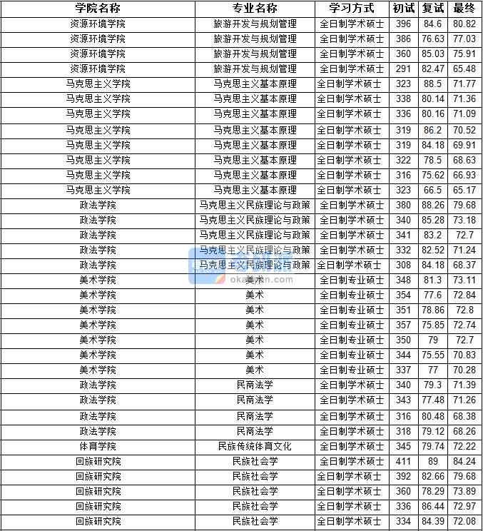 2020年寧夏大學(xué)馬克思主義基本原理研究生錄取分數(shù)線