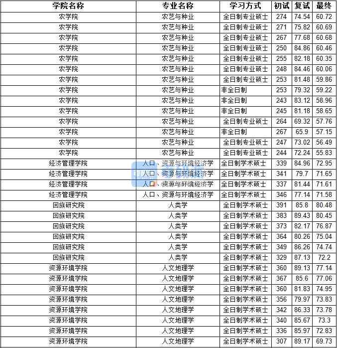 2020年寧夏大學(xué)人口、資源與環(huán)境經(jīng)濟(jì)學(xué)研究生錄取分?jǐn)?shù)線