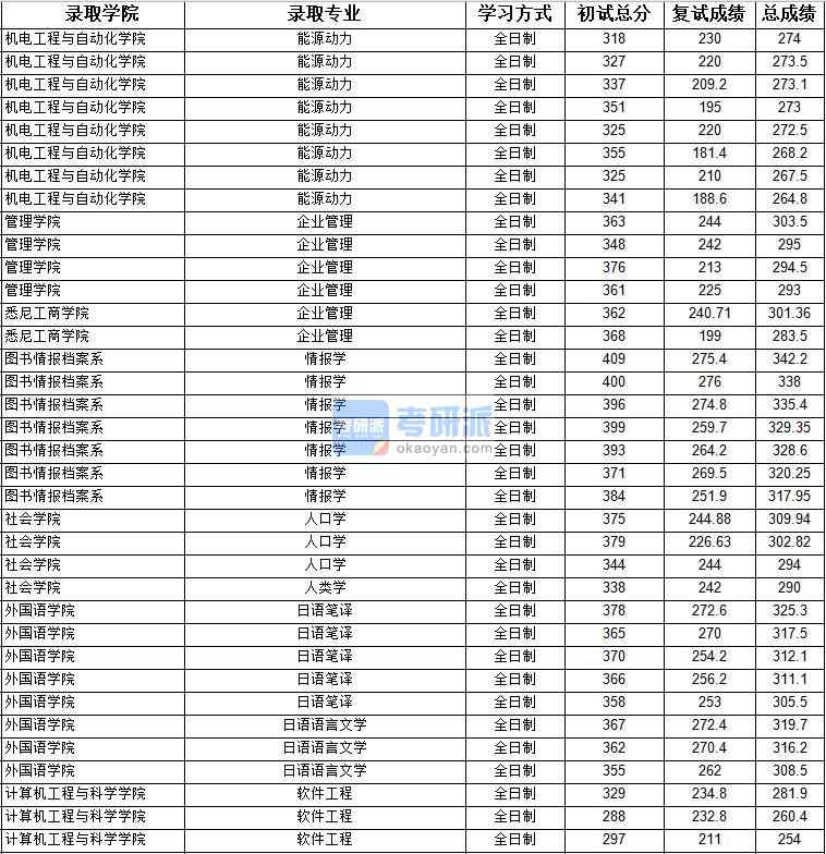 2020年上海大學(xué)人類學(xué)研究生錄取分?jǐn)?shù)線