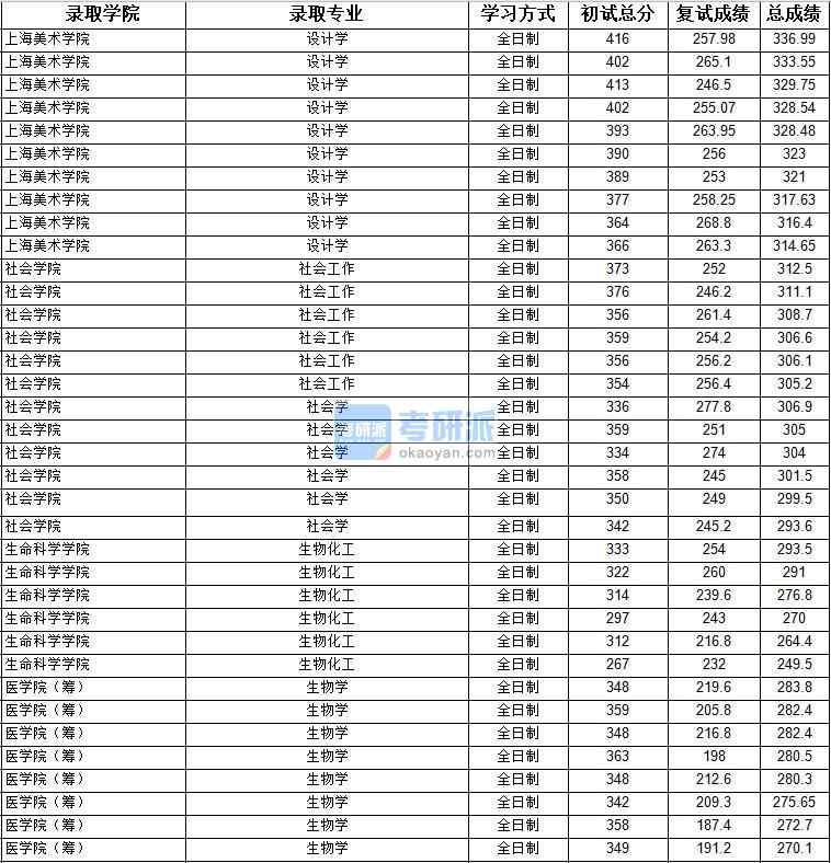 2020年上海大學(xué)設(shè)計(jì)學(xué)研究生錄取分?jǐn)?shù)線