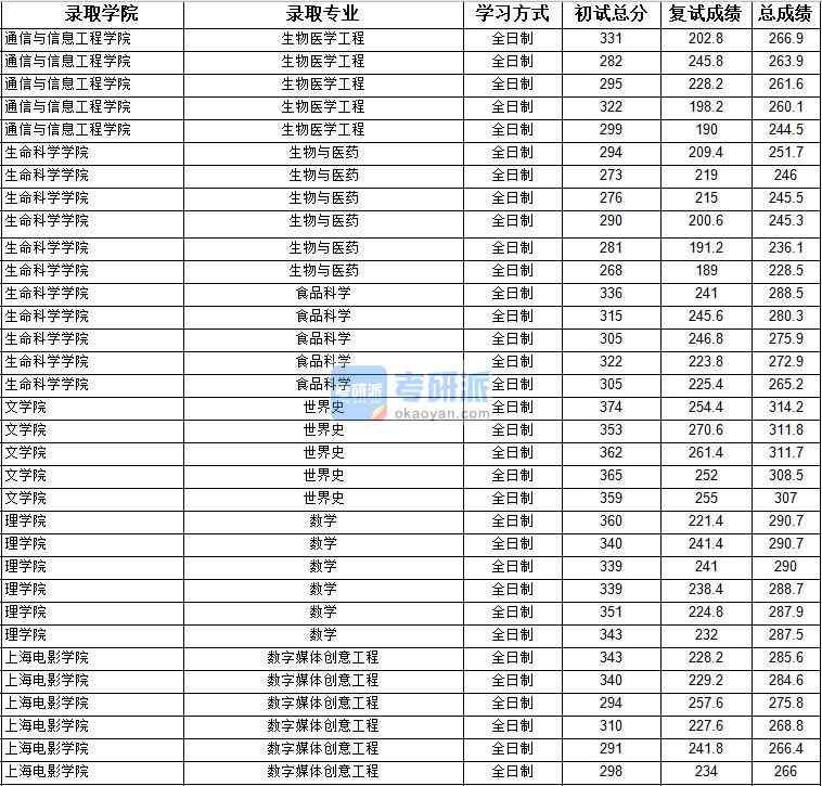 2020年上海大學(xué)數(shù)學(xué)研究生錄取分數(shù)線