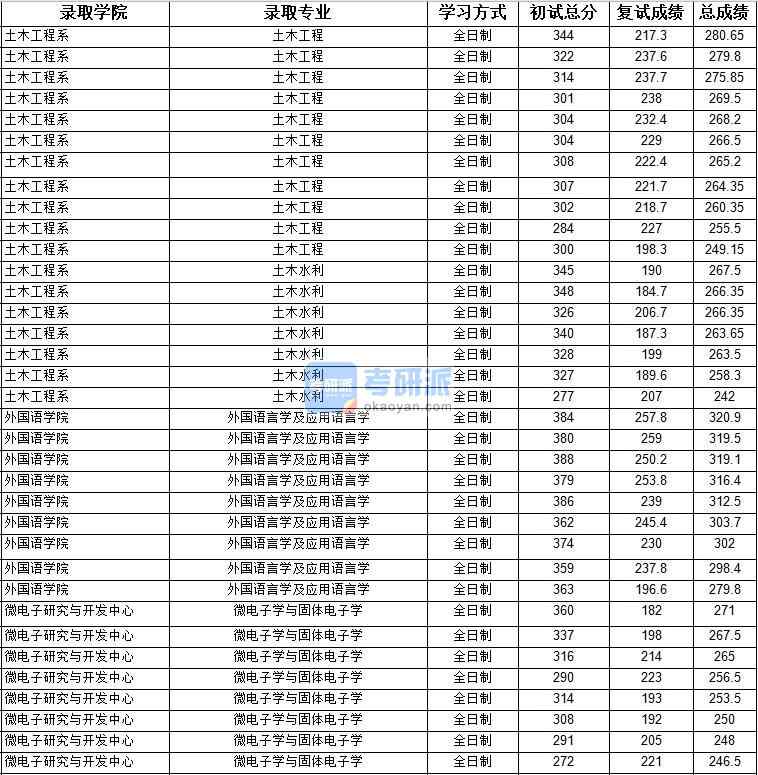 2020年上海大學(xué)微電子學(xué)與固體電子學(xué)研究生錄取分?jǐn)?shù)線