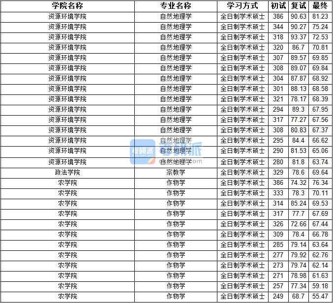 2020年寧夏大學(xué)宗教學(xué)研究生錄取分?jǐn)?shù)線